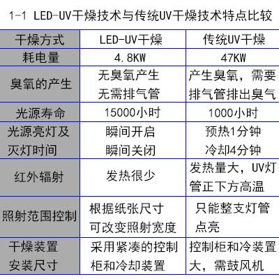 簡述LED-UV固化技術的發(fā)展歷程