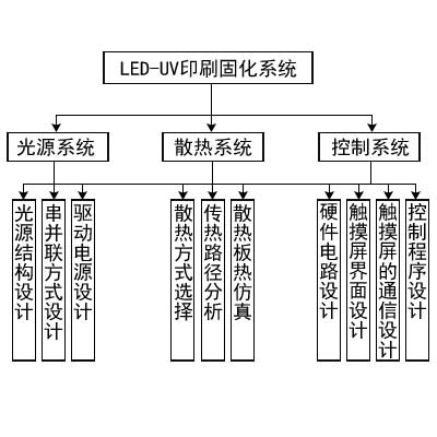 固化系統(tǒng)的總體方案設(shè)計(jì)