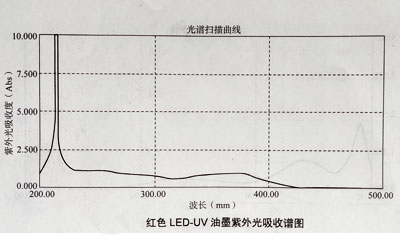 油墨實(shí)驗(yàn)測試結(jié)果