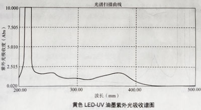 油墨實(shí)驗(yàn)測試結(jié)果