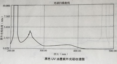 油墨實(shí)驗(yàn)測試結(jié)果