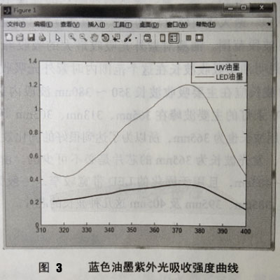 UV油墨實(shí)驗(yàn)測(cè)試數(shù)據(jù)分析